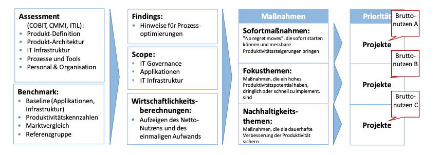 Grafische Darstellung der Vorgehensweise des IT Benchmarking.
Die grafische Darstellung stellt ein Fließdiagram dar, welches einen Lösungsweg darstellt zur Analyse der IT eines Unternehmens.
Im ersten Schritt der Analyse, welches dieses Fließdiagramm darstellt, werden durch Assessmentcenter und Benchmarking, Informationen gesammelt und analysiert. Daraufhin werden die Daten verarbeitet und stellen Hinweise für die Prozessoptimierung dar, sowie für die IT Governance Applikationen und IT Infrastruktur. Zudem werden die Wirtschaftlichkeitsberechnung ermittelt. Nach dem sammeln von Informationen und dem erstellen von Lösungen, werden Maßnahmen getroffen, unter anderem: "Sofortmaßnahmen", "Fokusthemen" und "Nachhaltigkeitsthemen", woraus verschieden Projekte, mit verschiedenen Prioritäten entstehen. 