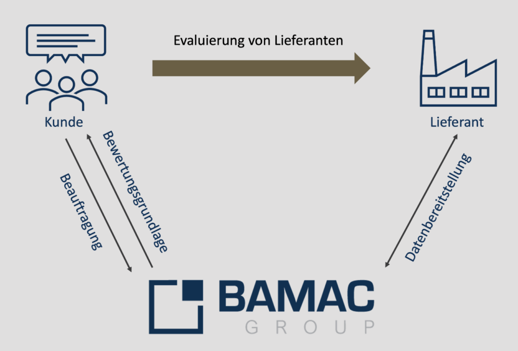 Bildliche Darstellung des Prozesses des Financial Risk Reports der BAMAC Group.
Bildliche Darstellung von drei Gruppen: die Kunden, der Lieferant und die BAMAC Group. Zwischen diesen drei Gruppen herrscht ein Austausch. Die Kunden beauftragen die BAMAC Group, die BAMAC Group bietet daraufhin den Kunden eine Bewertungsgrundlage. Die Kunden evaluieren die Lieferanten und die Lieferanten stellen drauf hin ihre Daten der BAMAC Group bereit. Dadurch entsteht ein Kreislauf zwischen den Kunden, der BAMAC Group und dem Lieferant. 