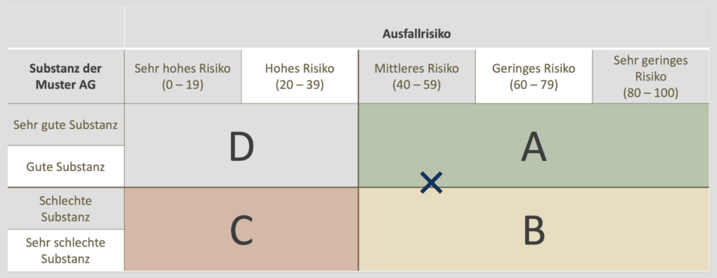 Risikomanagement, Financial Risk Report, Lieferantenbewertung, Risikobewertung, Management Summary