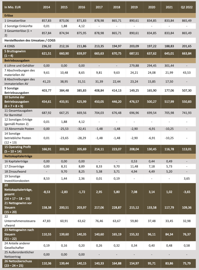 Tabellarische Darstellung der Gewinn- und Verlustrechnung der Muster AG von den Jahren 2014 bis zum zweiten Quartal 2022. Es gibt drei Kategorien, in die die Tabelle unterteilt ist: Erlöse, Betriebsausgaben und Nettokapitalerträge. 