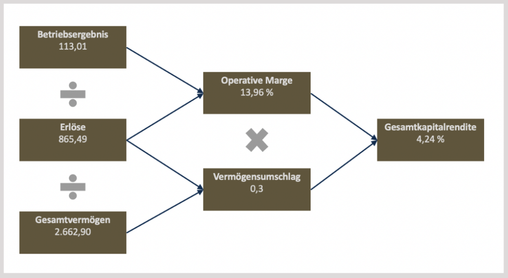 Grafische Darstellung der ROA-Analyse der Muster AG für 12 Monate bis zum zweiten Quartal 2022. Rechnerische Darstellung wie sich die Gesamtkapitalrendite ergibt. Diese Werden aus den: Betriebsergebnissen, Erlösen, Gesamtvermögen, der Operativen Marge und dem Vermögensumschlag errechnet. Daraus ergibt sich eine Gesamtkapitalrendite von 4,24%. 