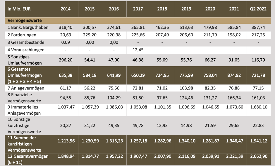 Tabellarische Darstellung der Bilanz der Muster AG von den Jahren 2014 bis zum zweiten Quartal in 2022. In der Tabelle werden vier große Kategorien aufgeführt: Die Vermögenswerte, die Verbindlichkeiten und das Eigenkapital.