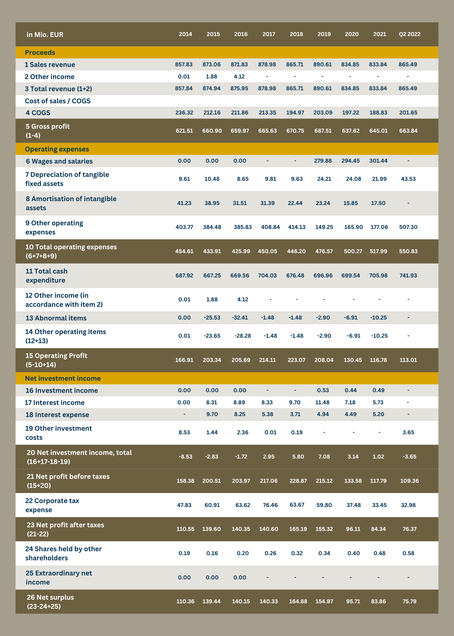 Tabular presentation of the income statement of Muster AG from 2014 to the second quarter of 2022. There are three categories into which the table is divided: revenue, operating expenses and net investment income. 