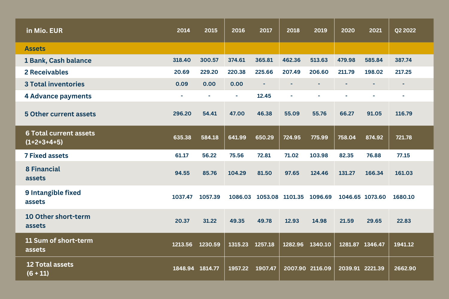 The image shows a table with information on a company's assets, such as bank balances, receivables and fixed assets. The table contains data for the years 2014 to 2022.