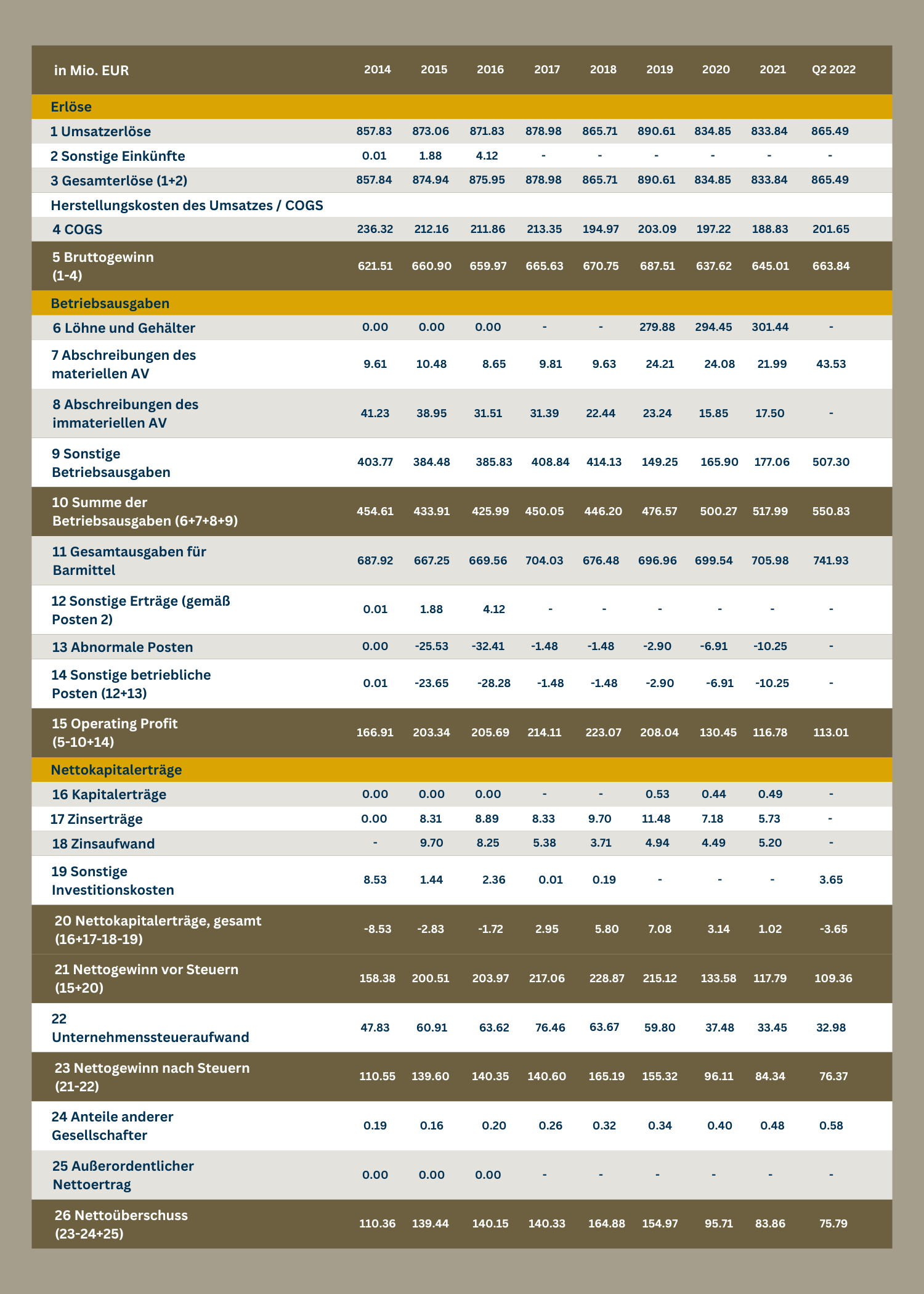 Tabellarische Darstellung der Gewinn- und Verlustrechnung der Muster AG von den Jahren 2014 bis zum zweiten Quartal 2022. Es gibt drei Kategorien, in die die Tabelle unterteilt ist: Erlöse, Betriebsausgaben und Nettokapitalerträge. 