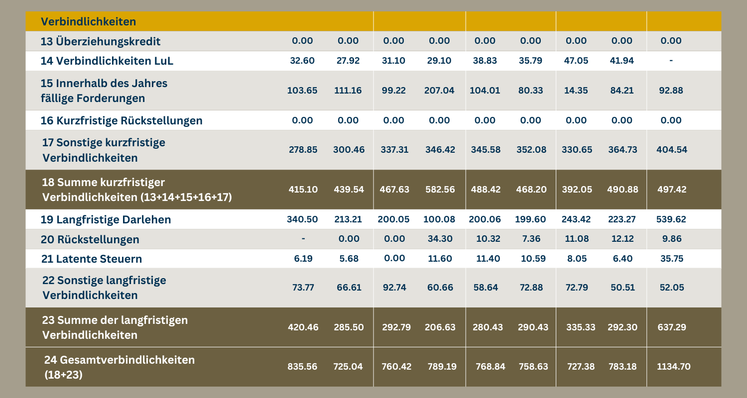 Das Bild zeigt eine Tabelle mit Informationen über die Verbindlichkeiten eines Unternehmens, wie zum Beispiel kurzfristige Verbindlichkeiten, langfristige Darlehen und Rückstellungen. Die Tabelle enthält Daten für die Jahre 2014 bis 2022.