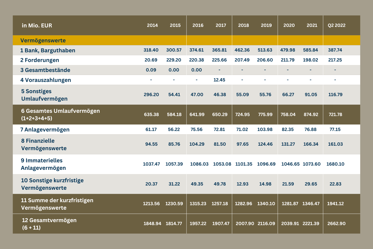 Das Bild zeigt eine Tabelle mit Informationen über die Vermögenswerte eines Unternehmens, wie zum Beispiel Bankguthaben, Forderungen und Anlagevermögen. Die Tabelle enthält Daten für die Jahre 2014 bis 2022.