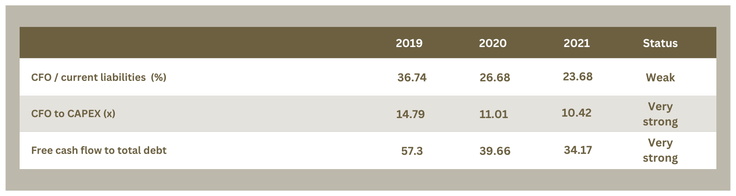 Tabular presentation of key cash flow figures from 2019 to 2021, subdivided into three categories: ‘CFO / current liability (%)’, ‘CFO to CAPEX (x)’ and ‘Free cash flow to total debt’. The respective figures for the respective categories and years are assigned a status in the last column of the table. 