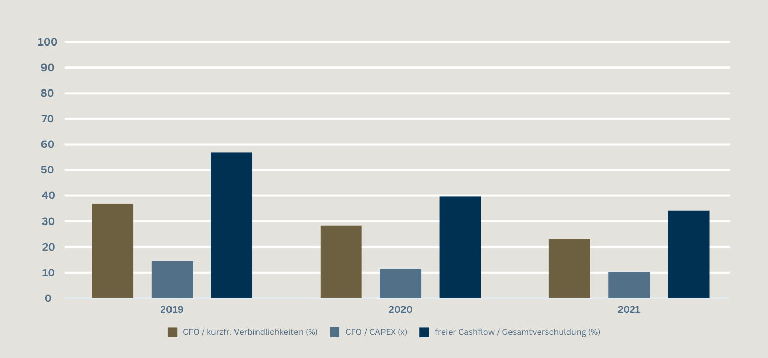 Gegeben ist ein Balkendiagramm in einem Koordinatensystem, welches die Werte aus der vorherigen Tabelle nochmals grafisch abbildet. So werden für die Jahre 2019 bis 2021 die Cashflow Kennzahlen in drei verschiedenen Kategorien wiedergegeben: "CFO / kurzfristige Verbindlichkeit (%)", "CFO /CAPEX (x)" und "freier Cashflow / Gesamtverschuldung (%)". Auf der X-Achse sind in zehner Schritten Zahlen 0 bis 70 in Prozent gegeben. 