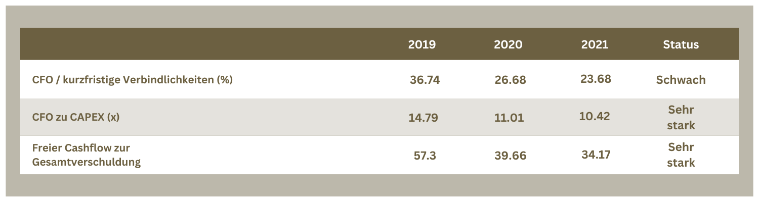 Tabellarische Darstellung der Cashflow Kennzahlen von den Jahren 2019 bis 2021, untergeordnet in drei Kategorien: "CFO / kurzfristige Verbindlichkeit (%)", "CFO zu CAPEX (x)" und "Freier Cashflow zur Gesamtverschuldung". Die jeweiligen Zahlen zu den jeweiligen Kategorien und Jahren, werden in der letzten Spalte der Tabelle einen Status zugeordnet. 