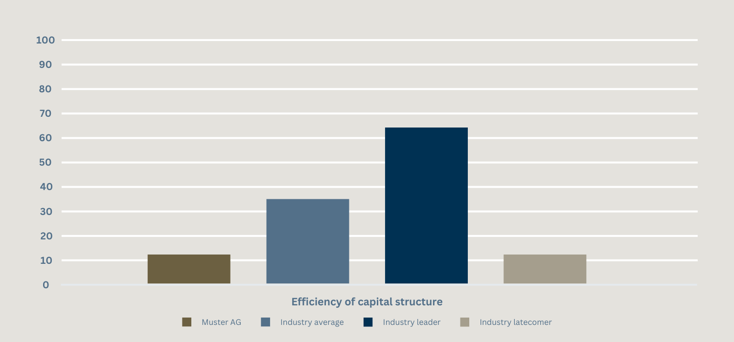 Given is a bar chart in a coordinate system showing the efficiency of the capital structure of Muster AG compared with the rest of the industry. The x-axis is scaled from 0-70 in steps of ten. The first bar reflects Muster AG. The second bar reflects the industry average and extends to approx. 35. The third bar reflects the industry leader and extends to approx. 63. The fourth and final bar reflects the industry laggards and extends to approx. 11. 