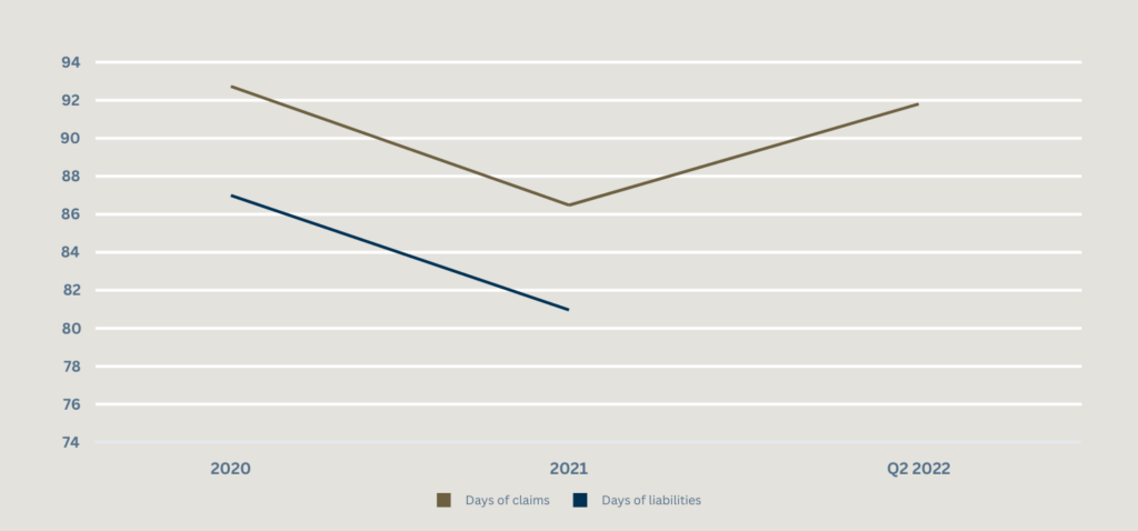 The image shows a graph with two lines representing the number of days for receivables and payables from 2020 to Q2 2022. The days of receivables start at around 93 in 2020, fall to around 86 in 2021 and rise again to around 92 by the second quarter of 2022. The days of liabilities start at around 87 in 2020 and fall to around 81 in 2021.