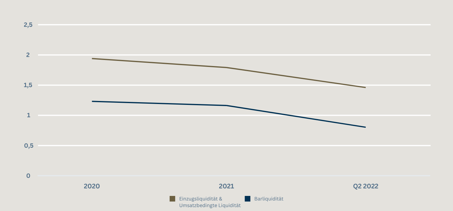 Tabellarische Darstellung des Liquiditätsgrades der Muster AG des Jahres 2020 bis 2022, in Form eines Liniendiagrammes. Auf der X-Achse sind in 0,5er Schritten die Daten bis 2,5 angegeben. Auf der Y-Achse befinden die Jahre 2020, 2021 und 2022 bis zum zweiten Quartal. Die Linien verdeutlichen die Entwicklung der Einzugsliquidität und der Barliquidität. 