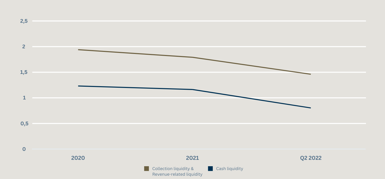 Tabular representation of the liquidity ratio of Muster AG for the years 2020 to 2022, in the form of a line chart. The X-axis shows the data up to 2.5 in 0.5 increments. The Y-axis shows the years 2020, 2021 and 2022 up to the second quarter. The lines illustrate the development of collection liquidity and cash liquidity. 