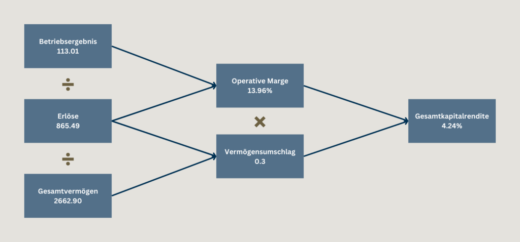 Das Diagramm zeigt eine Berechnung der Gesamtkapitalrendite. Um die Gesamtkapitalrendite zu berechnen, muss man das Betriebsergebnis durch die Erlöse dividieren, um die operative Marge zu erhalten. Anschließend multipliziert man die operative Marge mit dem Vermögensumsatz. Das Betriebsergebnis beträgt 113,01, die Erlöse 865,49, die operative Marge 13,96% und der Vermögensumsatz 0,3. Die Gesamtkapitalrendite beträgt 4,24%.