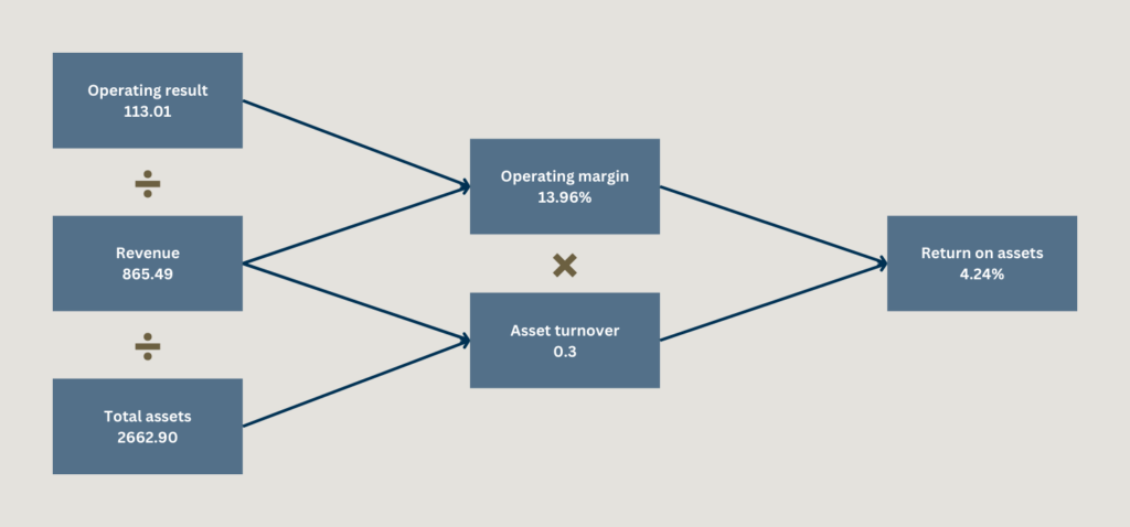 The diagram shows a calculation of the return on assets. To calculate the return on assets, the operating result must be divided by the revenue to obtain the operating margin. The operating margin is then multiplied by the asset turnover. The operating profit is 113.01, the revenue is 865.49, the operating margin is 13.96% and the turnover is 0.3. The return on assets is 4.24%.