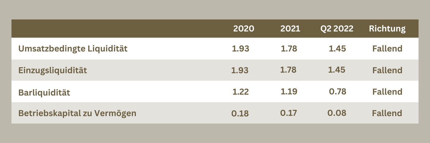 Tabellarische Darstellung des Liquiditätsgrades der Muster AG der Jahre 2020 bis zum zweiten Quartal 2022. Es sind vier Kategorien gegeben:  die "Umsatzbedingte Liquidität", die "Einzugsliquidität", die "Barliquidität" und "Betriebskapital zu Vermögen". 