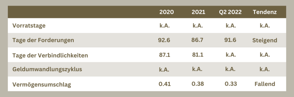 Die Tabelle zeigt die Kennzahlen eines Unternehmens für die Jahre 2020, 2021 und Q2 2022, einschliesslich der Entwicklung (Tendenz). Die Kennzahlen beinhalten: Vorratstage, Tage der Forderungen, Tage der Verbindlichkeiten, Geldumwandlungszyklus und Vermögensumschlag. Die Kennzahlen sind zum Teil nicht verfügbar (k.A.). Die Tage der Forderungen entwickelten sich steigend, der Vermögensumschlag fallend. Die übrigen Kennzahlen sind nicht verfügbar oder es ist keine Tendenz erkennbar.