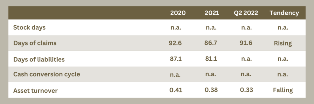 The table shows the key figures of a company for 2020, 2021 and Q2 2022, including the development (trend). The key figures include: Days of Inventory, Days of Receivables, Days of Payables, Cash Conversion Cycle and Asset Turnover. Some of the key figures are not available (n.a.). The days of receivables developed upwards, the asset turnover downwards. The other key figures are not available or no trend is recognisable.