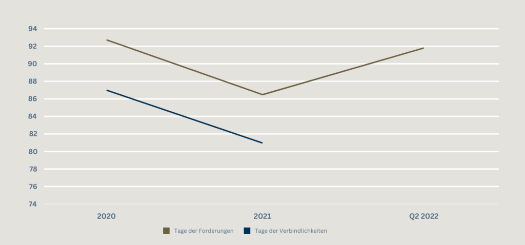 Das Bild zeigt eine Grafik mit zwei Linien, die die Anzahl der Tage für Forderungen und Verbindlichkeiten von 2020 bis zum 2. Quartal 2022 darstellen. Die Tage der Forderungen beginnen bei etwa 93 im Jahr 2020, fallen bis 2021 auf etwa 86 und steigen bis zum 2. Quartal 2022 wieder auf etwa 92. Die Tage der Verbindlichkeiten beginnen bei etwa 87 im Jahr 2020 und fallen bis 2021 auf etwa 81.