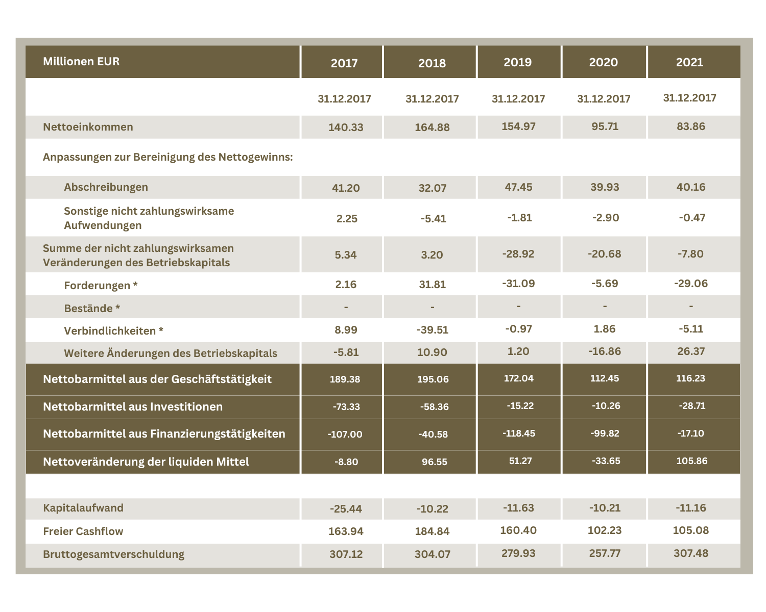 Eine tabellarische Darstellung der Zusammenfassung des Cashflows der Muster AG von den Jahren 2017 bis 2021. Die Angaben werden in Millionen Euro wiedergegeben.