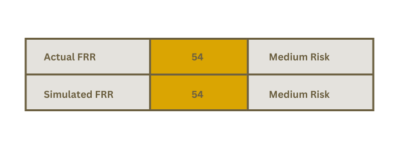 Table with three columns showing the values for the current FRR and simulated FRR. The centre column contains the evaluation of the financial risk rating, which is 54 for both the current and simulated FRR. The third column categorises the value in the second column as a medium risk.