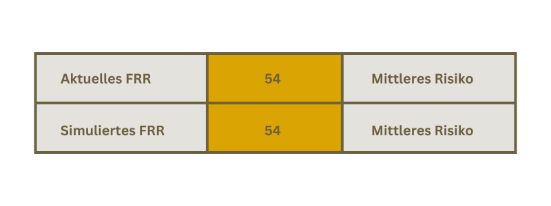 Tabelle mit drei Spalten die Werte zum aktuellen FRR und simulierten FRR angeben. In der mittleren Spalte befindet sich die Auswertung des Financial Risk Rating, welches jeweils für das aktuelle, sowie für das simulierte FRR bei 54 liegt. Die dritte Spalte ordnet den Wert der zweiten Spalte in ein mittleres Risiko ein.