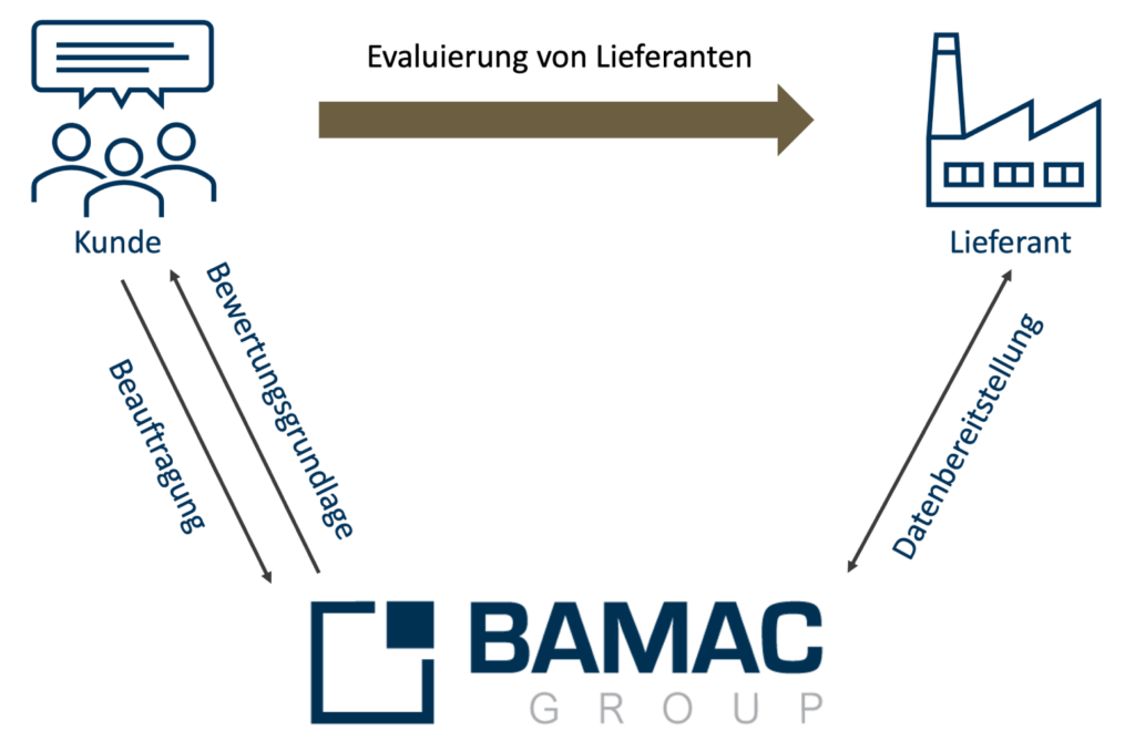 Schematische Darstellung eines Geschäftsprozesses der BAMAC Group. Das Diagramm zeigt drei Hauptelemente: links einen 'Kunde' (dargestellt durch Personensymbole mit Sprechblase), rechts einen 'Lieferant' (symbolisiert durch ein Fabrikgebäude), und in der Mitte das BAMAC Group Logo. Ein großer brauner Pfeil mit der Beschriftung 'Evaluierung von Lieferanten' verläuft von links nach rechts über dem BAMAC Logo. Zwei diagonale Pfeile verbinden den Kunden mit BAMAC, beschriftet mit 'Beauftragung' und 'Bewertungsgrundlage'. Ein weiterer Pfeil verbindet BAMAC mit dem Lieferanten, beschriftet mit 'Datenbereitstellung'. Das Diagramm visualisiert den Prozess der Lieferantenevaluierung durch BAMAC als Vermittler zwischen Kunde und Lieferant.