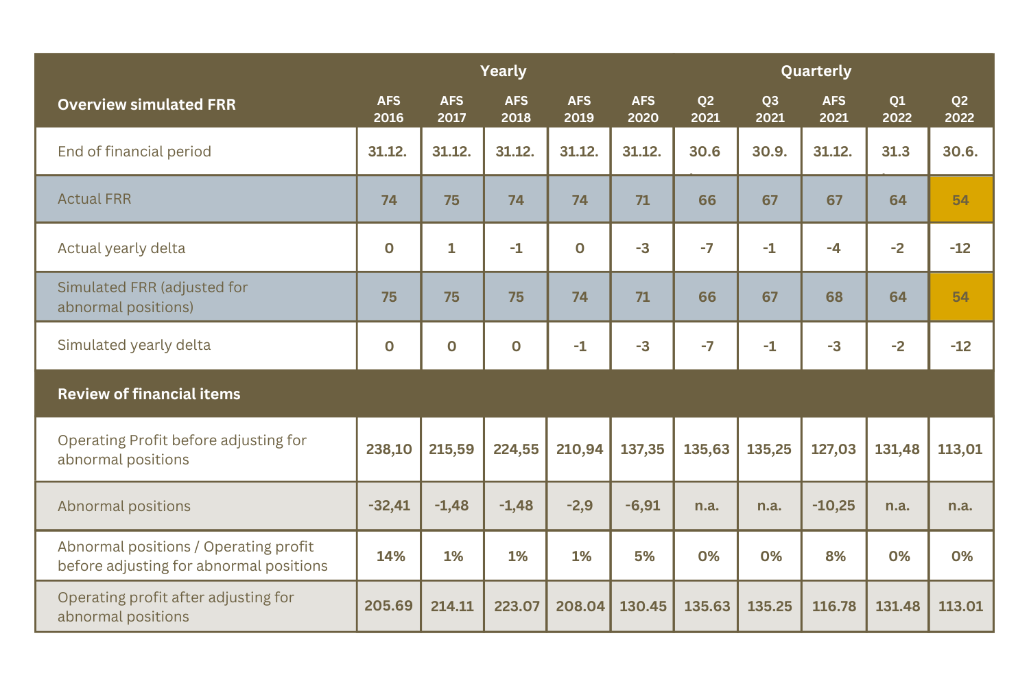 Tabular presentation of the simulation factors and results from 2016 to the second quarter of 2022. 
The table is divided into two main categories: ‘Overview of simulated FRR’ and ‘Review of financial items’. There are five sub-categories under the top-level category ‘Overview of simulated FRR’: ‘End of financial period’, ‘Actual FRR’, ‘Actual annual delta’, ‘Simulated FRR (adjusted for abnormal items)’ and ‘Simulated annual delta’.
Under the second top category, there are four subcategories: ‘Operating profit before adjustment for abnormal items’, ‘Abnormal items’, ‘Abnormal items / Operating profit before adjustment for abnormal items’ and ‘Operating profit after adjustment for abnormal items’.  
The table shows the results that have been collected for the respective categories in recent years.