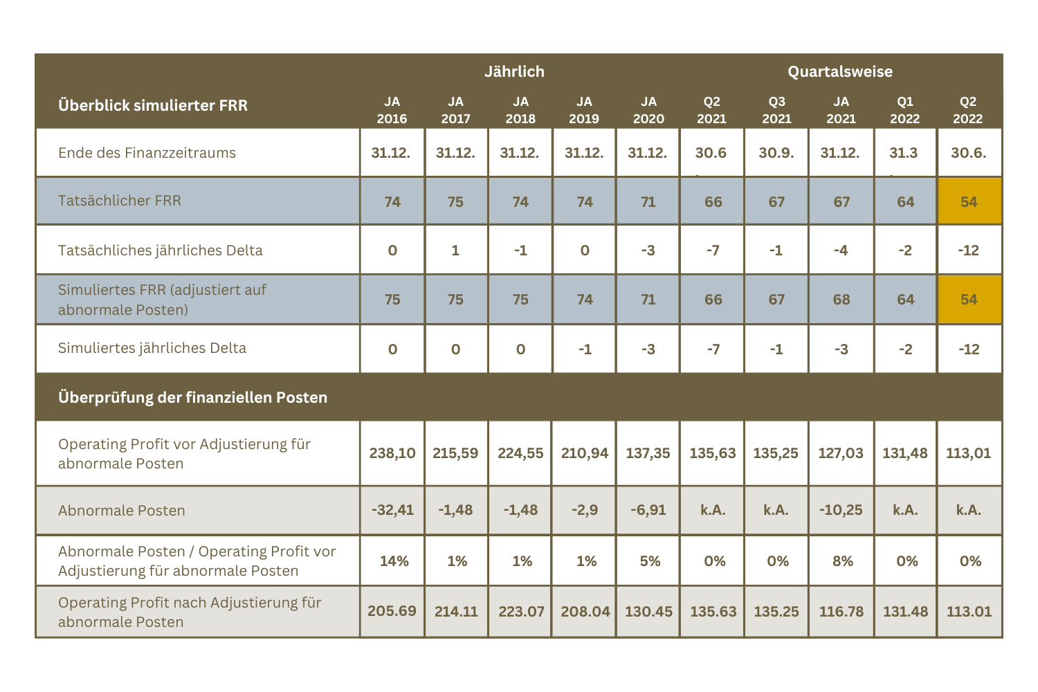 Tabellarische Darstellung der Simulationsfaktoren und der Ergebnisse von den Jahren 2016 bis zum zweiten Quartal 2022.
Die Tabelle ist in zwei Oberkategorien unterteilt: "Überblick simulierter FRR" und in "Überprüfung der finanziellen Posten". Unter der Oberkategorie "Überblick simulierter FRR" sind fünf Unterkategorien gegeben: "Ende des Finanzzeitraums", "Tatsächlicher FRR", Tatsächliches jährliches Delta", "Simuliertes FRR (adjustiert auf abnormale Posten)", und "Simuliertes jährliches Delta".
Unter der zweiten Oberkategorie, sind vier Unterkategorien gegeben: "Operating Profit vor Adjustierung für abnormale Posten", "Abnormale Posten", "Abnormale Posten / Operating Profit vor Adjustierung für abnormale Posten" und "Operating Profit nach Adjustierung für abnormale Posten".
Die Tabelle gibt die Ergebnisse wieder die innerhalb der letzten Jahren zu den jeweiligen Kategorien gesammelt wurden. 