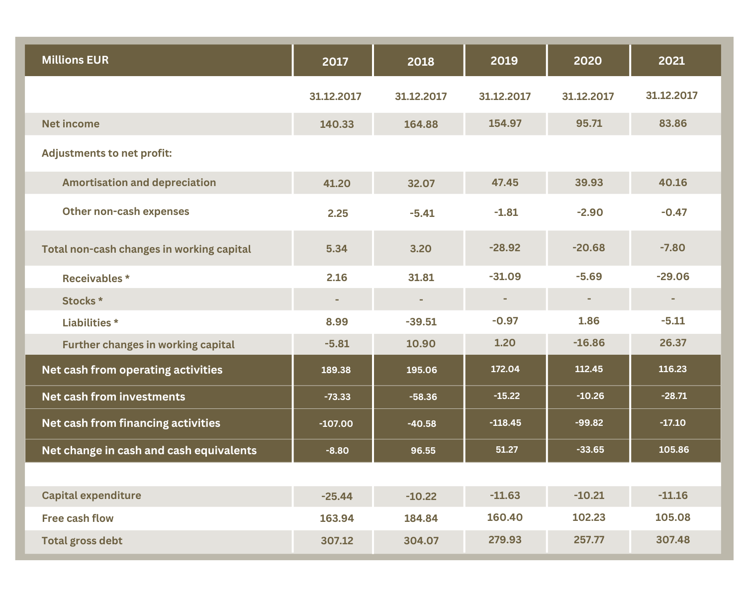 A table summarising the cash flow of Muster AG from 2017 to 2021, presented in millions of euros.