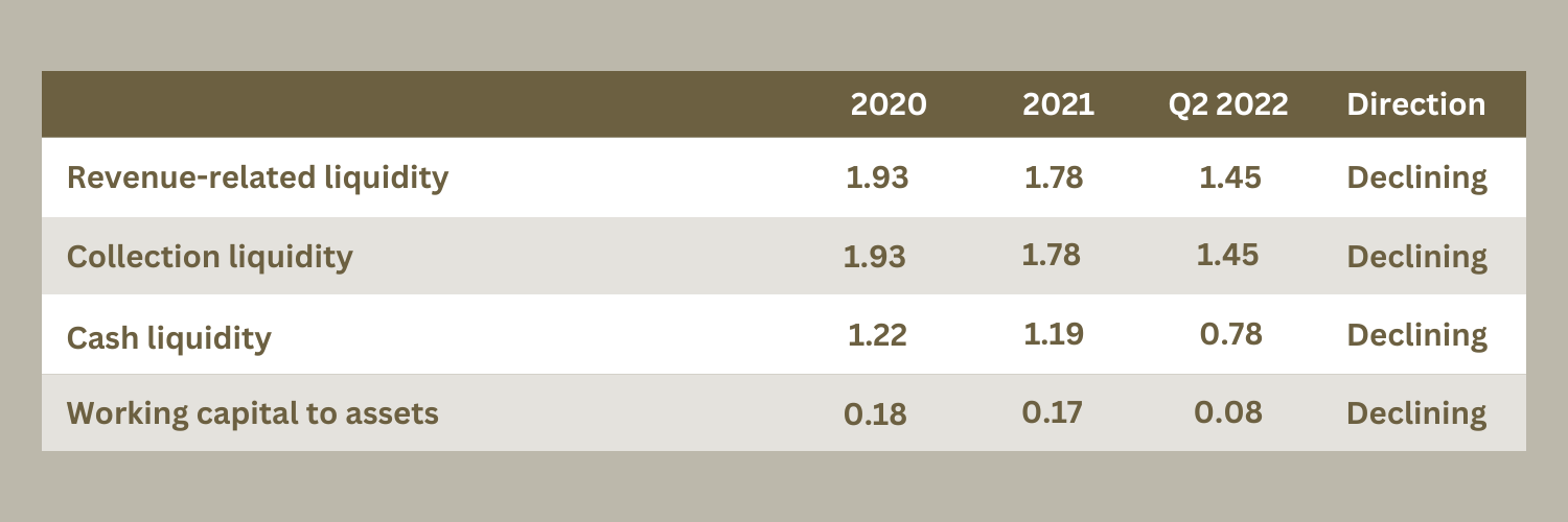 Tabular presentation of the degree of liquidity of Muster AG for the years 2020 to the second quarter of 2022. There are four categories: ‘Sales-related liquidity’, ‘Collection liquidity’, ‘Cash liquidity’ and ‘Working capital to assets’. 