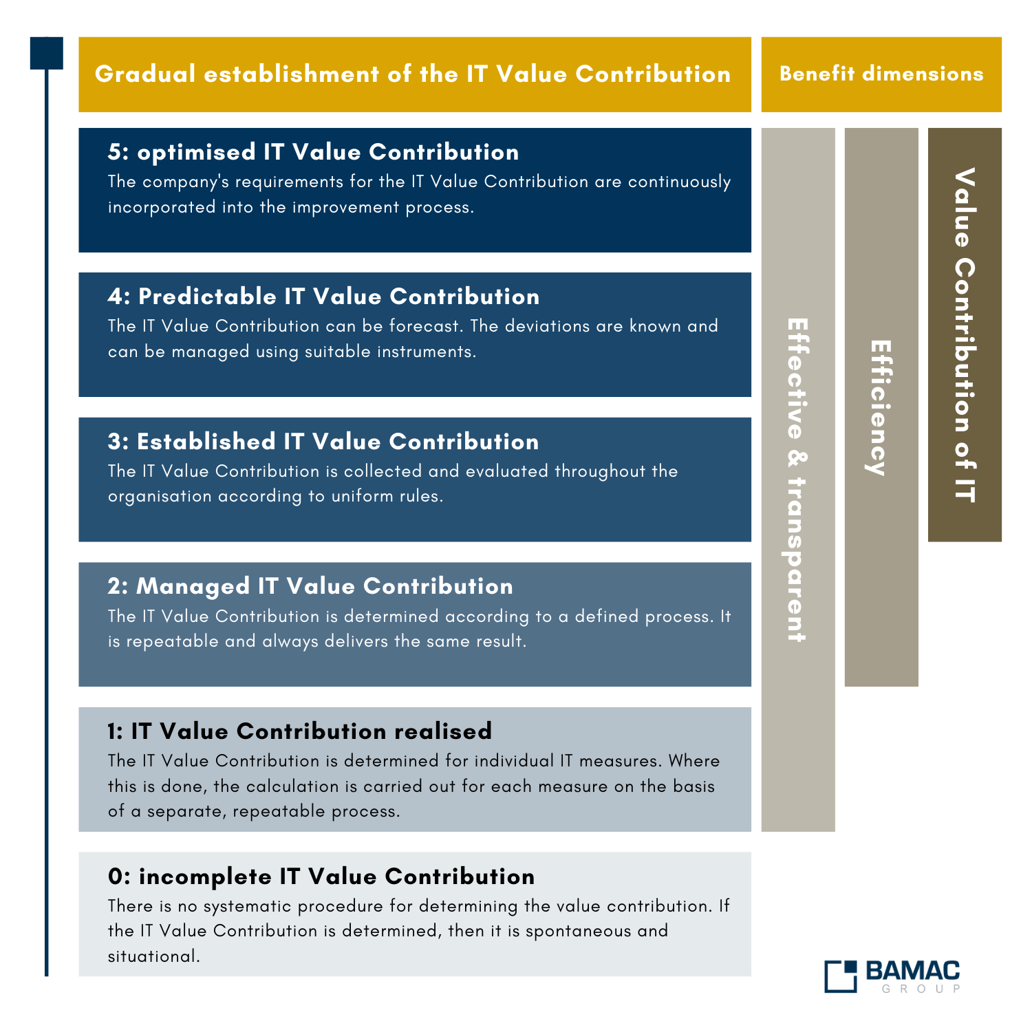 visual representation of the 5 stages of the IT Value Contribution Maturity Model by BAMAC Group