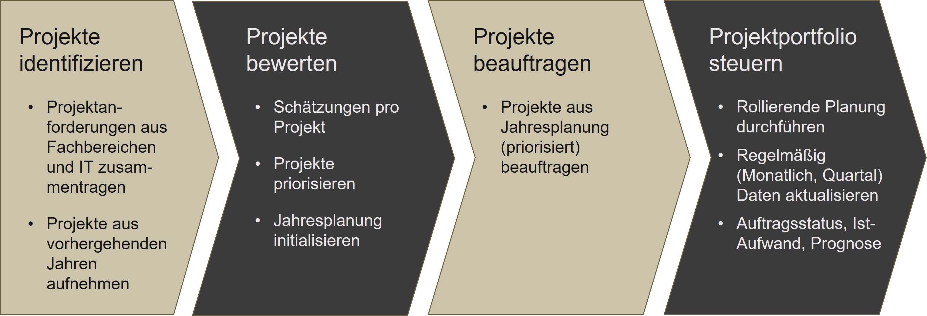 Zyklische Darstellung des Prozesses zur Planung und Steuerung des IT  Projektportfolios: Die zyklische Darstellung ist in vier verschiedenen Schritten aufgeführt. 
Der erste Schritt ist es die Projekte zu identifizieren, der zweite Schritt ist es die Projekte zu bewerten, im dritten Schritt werden die Projekte beauftrag und im letzten und vierten Schritt wird das Projektportfolio gesteuert. 