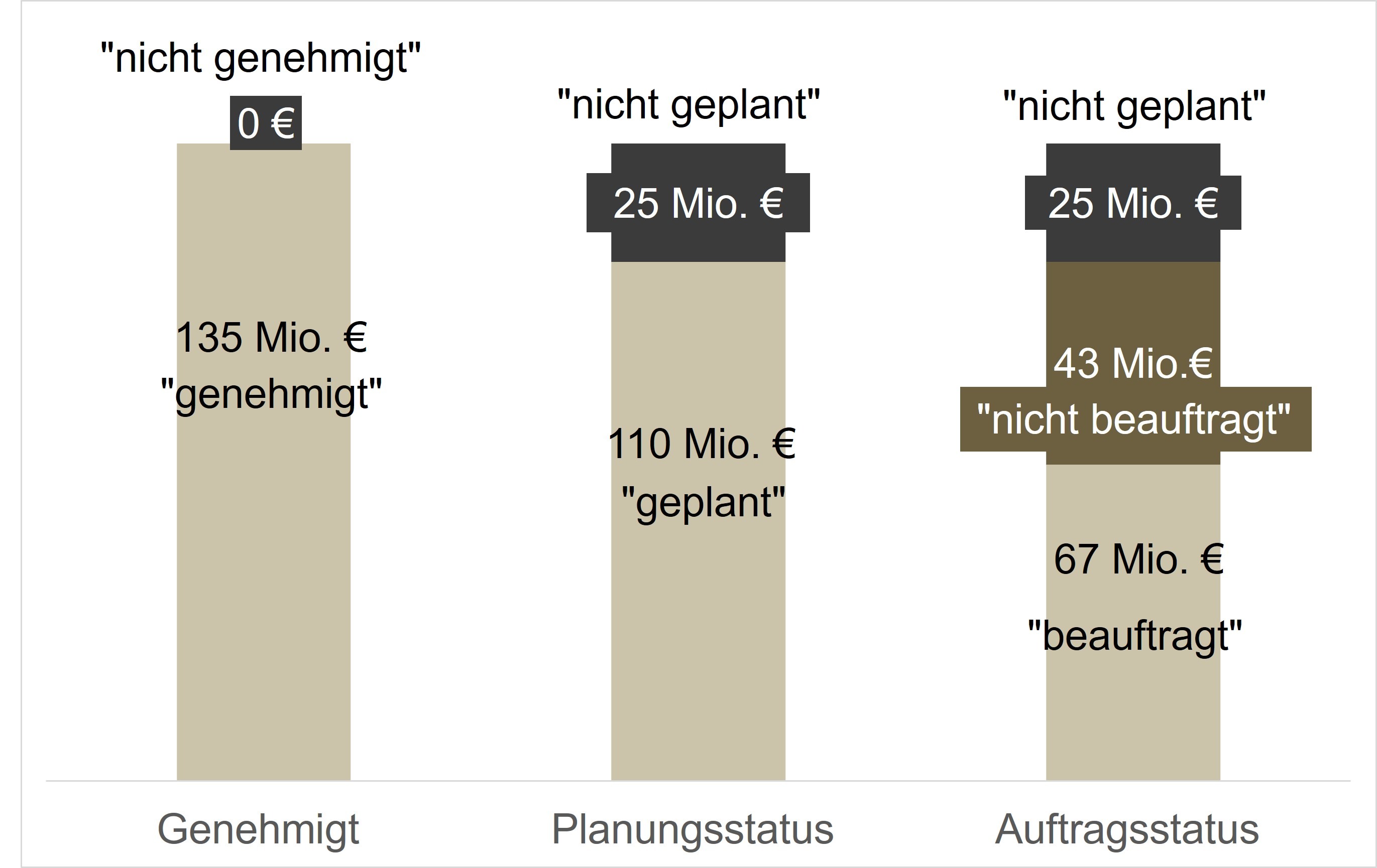 Grafische Darstellung eines Balken-Diagramms für eine Beispiel Etat-Planung im Jahr 2012. 
Das Balken-Diagramm besteht aus drei Balken und gebt die Status: Genehmigt, Planungsstatus und Auftragsstatus wieder. 