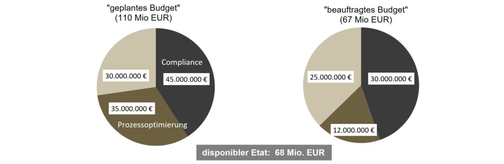 Grafische Darstellung eines Kreis-Diagramms des disponiblen Etats, der sich aus geplant und beauftragt zusammensetzt. 

 