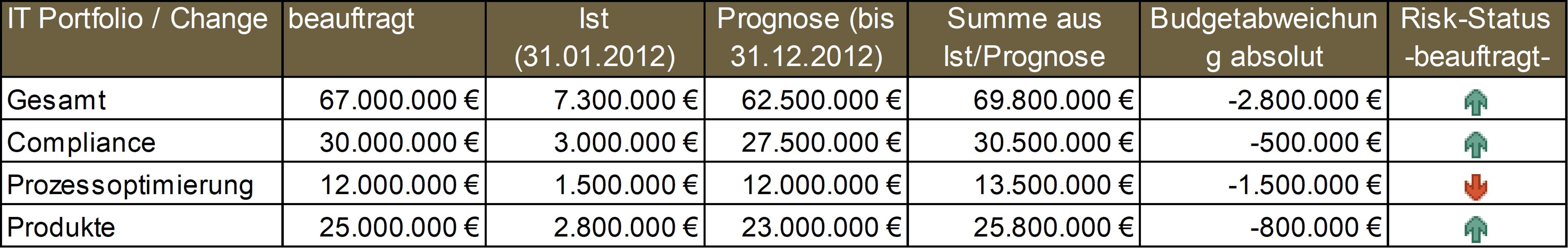 Tabellarische Darstellung der Ist- und Prognose-Aufwand. 