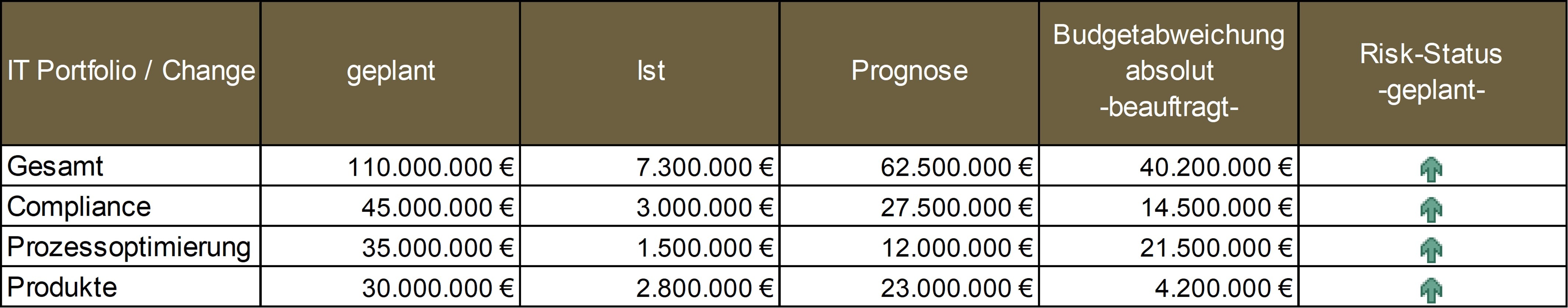 Tabellarische Darstellung zur Bewertung der Etat-Risiken unterteilt in sechs Kategorien: IT Portfolio / Change, geplant, ist, Prognose, Budgetabweichung absolut - beauftragt - und Risk-Status -geplant-. 