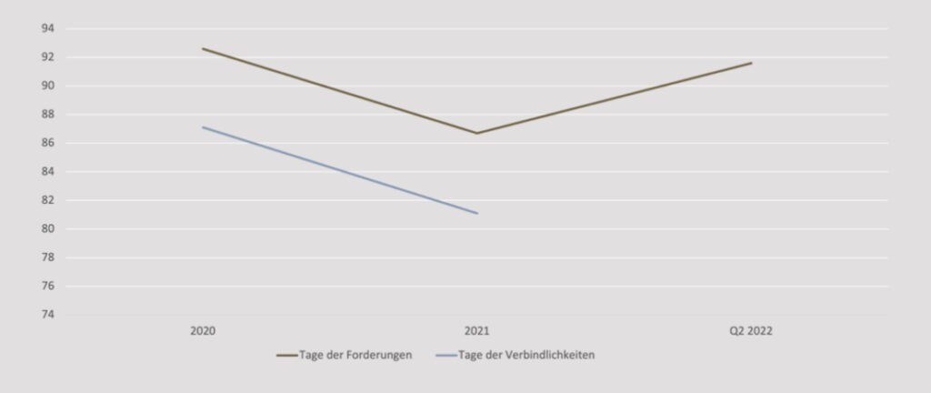 Grafische Darstellung eines Liniendiagramms zum Tätigkeitsverhältnis von 2020 bis zum zweiten Quartal 2022.