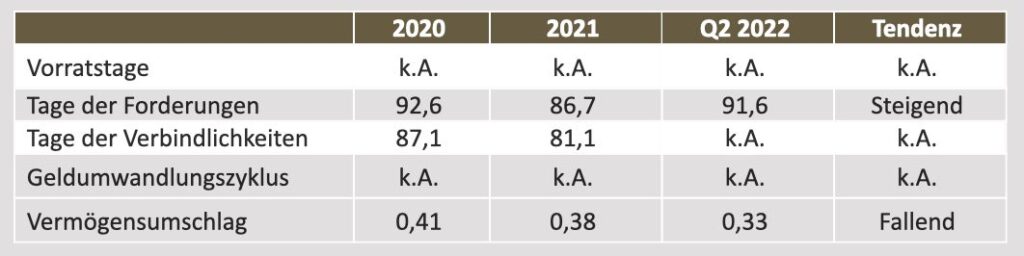 Grafische Darstellung eines Liniendiagramms zum Tätigkeitsverhältnis von 2020 bis zum zweiten Quartal 2022.